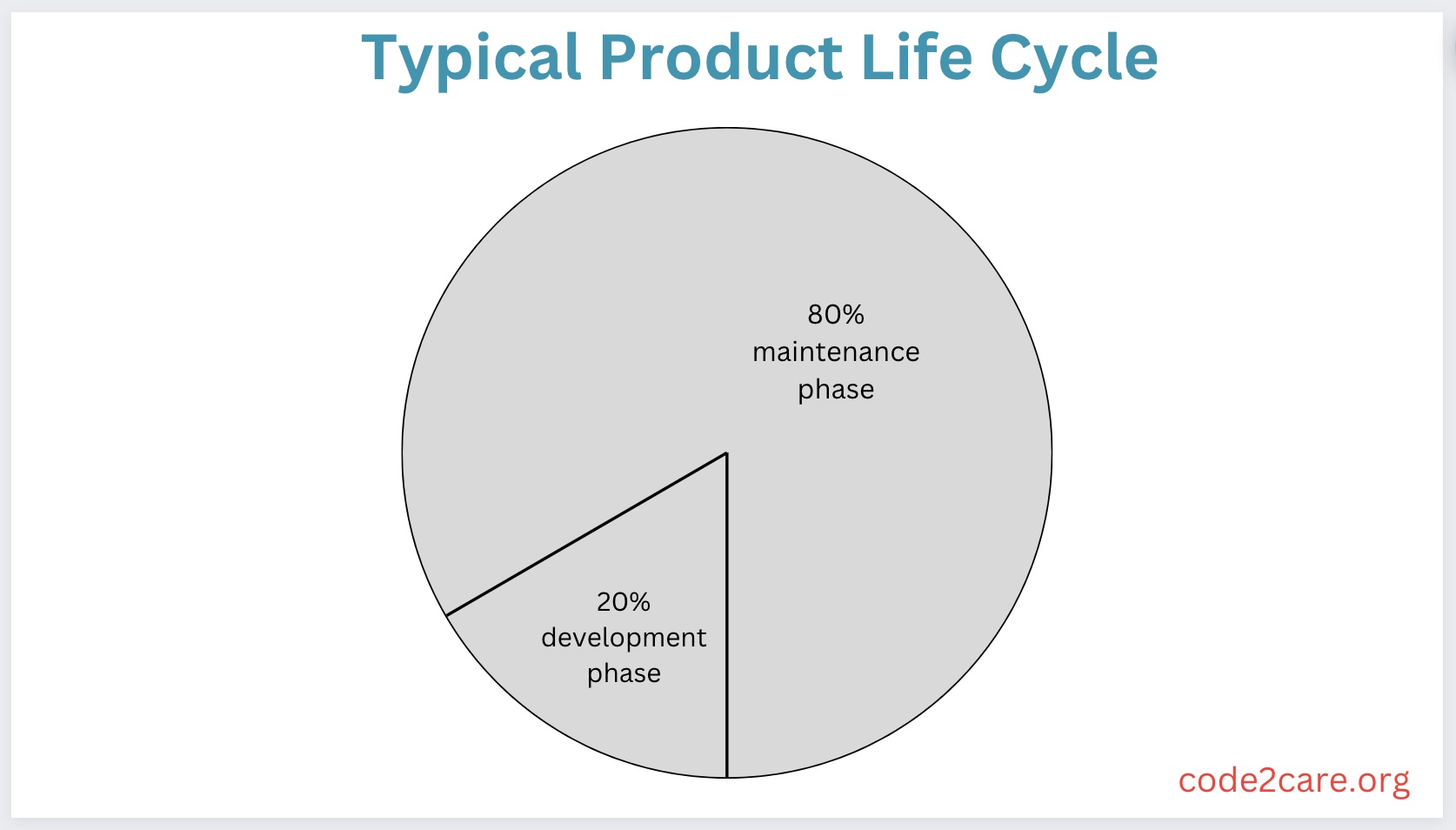 Typical Product Life Cycle